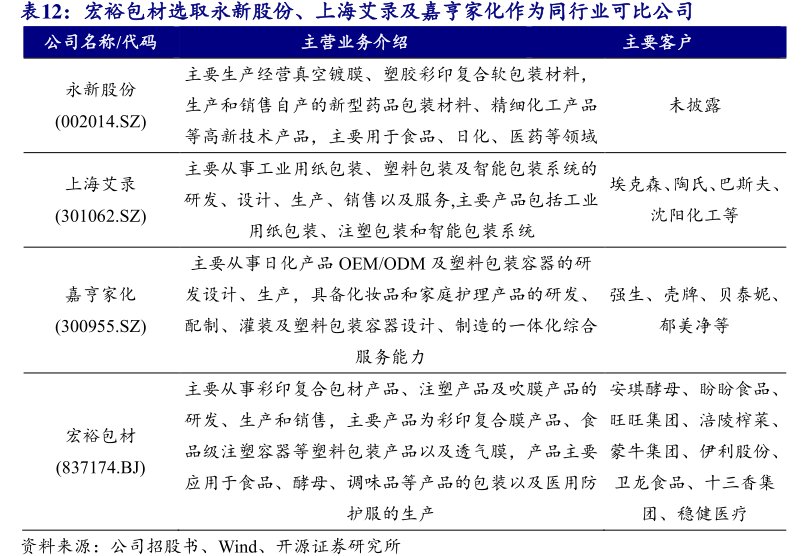 宏裕包材选取<hl>永</hl><hl>新</hl><hl>股</hl><hl>份</hl>、上海艾录及嘉亨家化作为同行业可比公司主要客户主营业务介绍