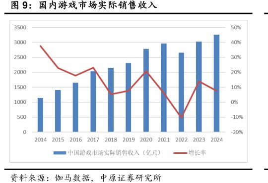 国内<hl>游</hl><hl>戏</hl>市场实际销售收入