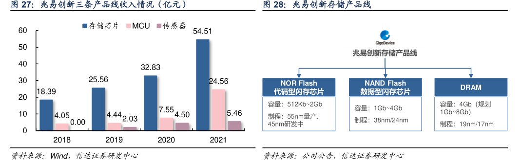 <hl>兆</hl><hl>易</hl><hl>创</hl><hl>新</hl>三条产品线收入情况（亿元）