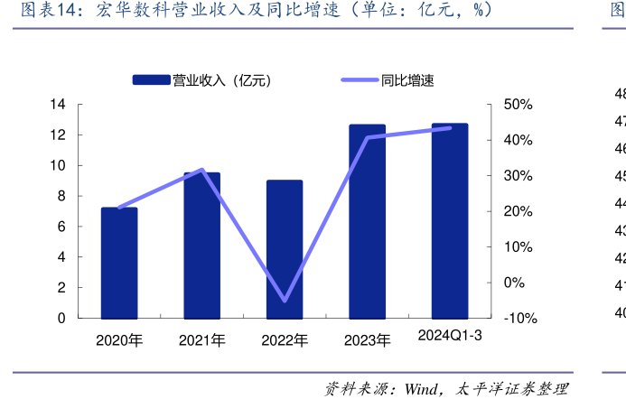 <hl>宏</hl><hl>华</hl><hl>数</hl><hl>科</hl>营业收入及同比增速（单位：亿元，%）