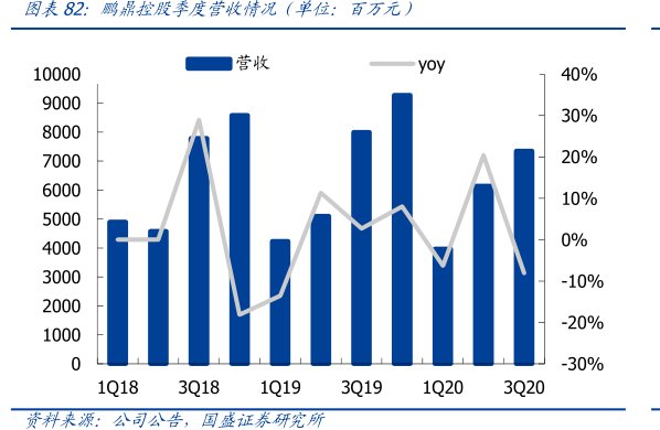 <hl>鹏</hl><hl>鼎</hl><hl>控</hl><hl>股</hl>季度营收情况（单位：百万元）