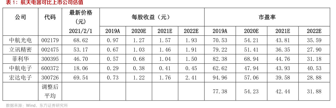 <hl>航</hl><hl>天</hl><hl>电</hl><hl>器</hl>可比上市公司估值