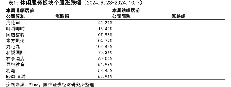 休闲服务板块个股涨跌幅（2024.9.23-2024.10.7）本周涨幅居前公司简称海伦司<hl>呷</hl><hl>哺</hl><hl>呷</hl><hl>哺</hl>同道猎聘东方甄选九毛九科锐国际君亭酒店豆神教育粉笔BOSS直聘
