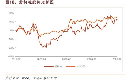 <hl>爱</hl><hl>柯</hl><hl>迪</hl>股价走势图