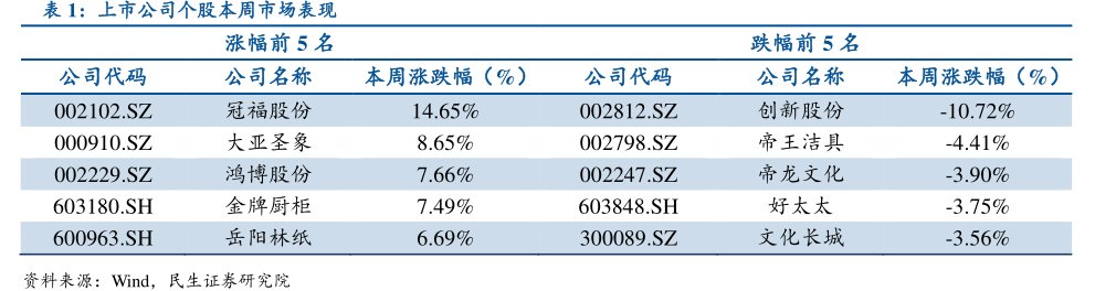 上市公司个股本周市场表现涨幅前5名公司名称本周涨跌幅（%）冠福股份大亚圣象鸿博股份金牌厨柜<hl>岳</hl><hl>阳</hl><hl>林</hl><hl>纸</hl>