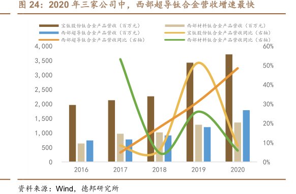 2020年三家公司中，<hl>西</hl><hl>部</hl><hl>超</hl><hl>导</hl>钛合金营收增速最快
