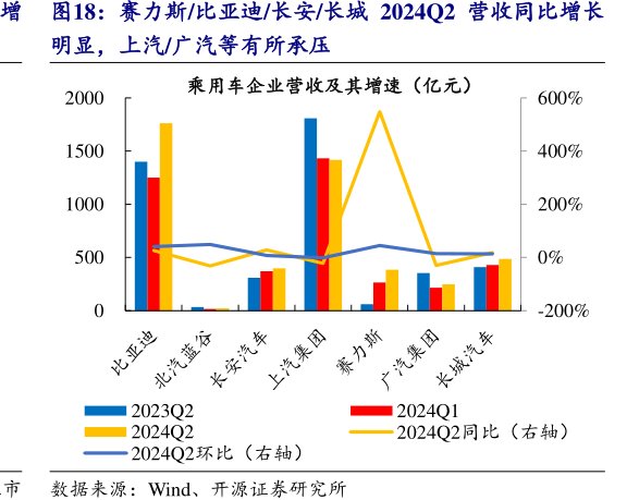 <hl>赛</hl><hl>力</hl><hl>斯</hl>_比亚迪_长安_长城2024Q2营收同比增长