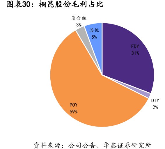 <hl>桐</hl><hl>昆</hl><hl>股</hl><hl>份</hl>毛利占比