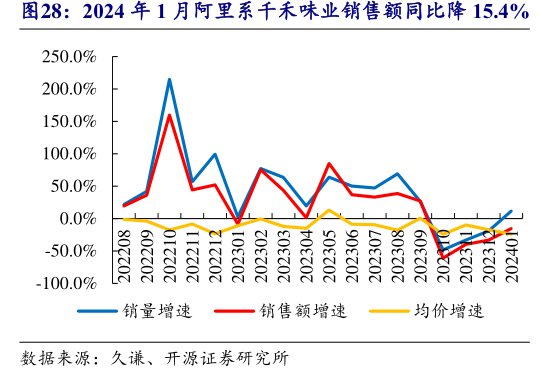 2024年1月阿里系<hl>千</hl><hl>禾</hl><hl>味</hl><hl>业</hl>销售额同比降15.4%