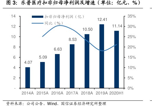 <hl>乐</hl><hl>普</hl><hl>医</hl><hl>疗</hl>扣非归母净利润及增速（单位：亿元、%）