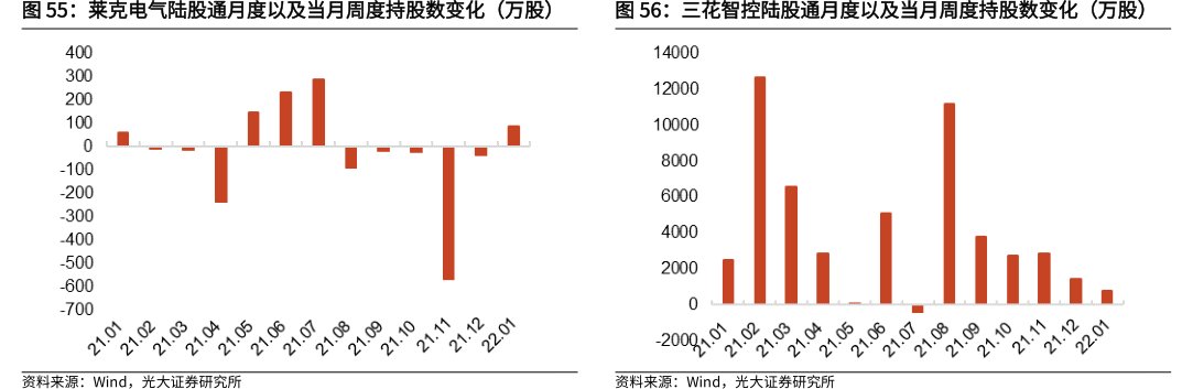 <hl>莱</hl><hl>克</hl><hl>电</hl><hl>气</hl>陆股通月度以及当月周度持股数变化（万股）三花智控陆股通月度以及当月周度持股数变化（万股）