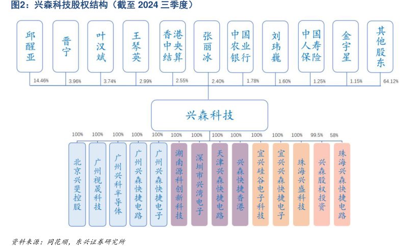 <hl>兴</hl><hl>森</hl><hl>科</hl><hl>技</hl>股权结构（截至2024三季度）