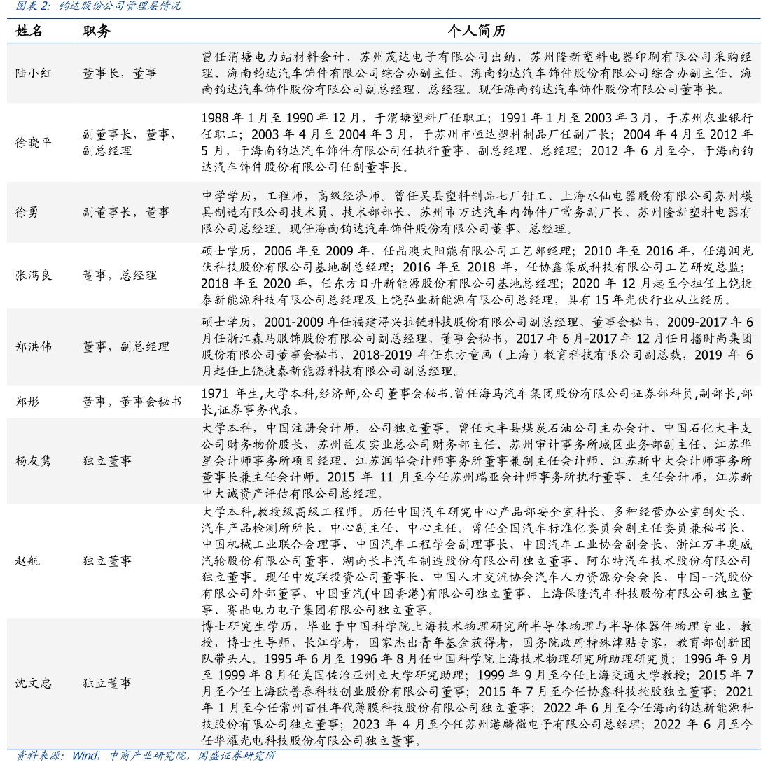 <hl>钧</hl><hl>达</hl><hl>股</hl><hl>份</hl>公司管理层情况