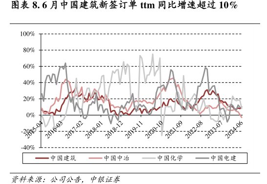 6月<hl>中</hl><hl>国</hl><hl>建</hl><hl>筑</hl>新签订单ttm同比增速超过10%