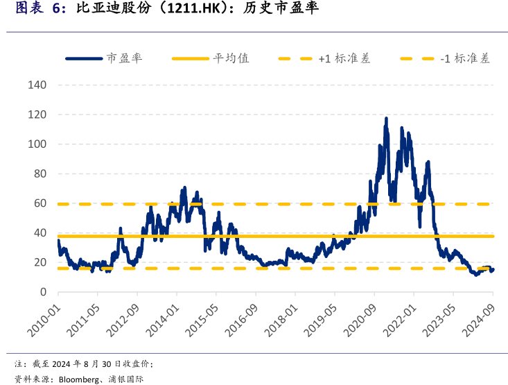 <hl>比</hl><hl>亚</hl><hl>迪</hl><hl>股</hl><hl>份</hl>（1211.HK）：历史市盈率