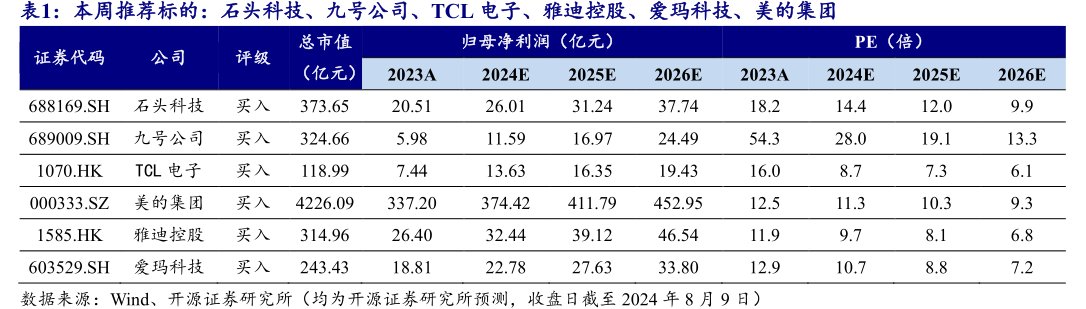 本周推荐标的：<hl>石</hl><hl>头</hl><hl>科</hl><hl>技</hl>、九号公司、TCL电子、雅迪控股、爱玛科技、美的集团