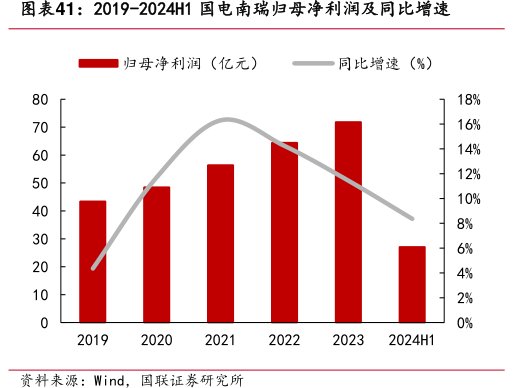 2019-2024H1<hl>国</hl><hl>电</hl><hl>南</hl><hl>瑞</hl>归母净利润及同比增速