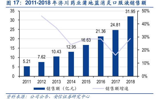 2011-2018年<hl>济</hl><hl>川</hl><hl>药</hl><hl>业</hl>蒲地蓝消炎口服液销售额