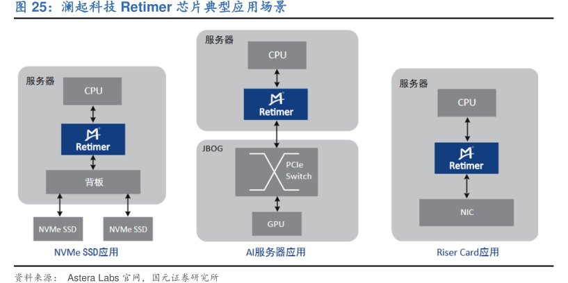 <hl>澜</hl><hl>起</hl><hl>科</hl><hl>技</hl>Retimer芯片典型应用场景