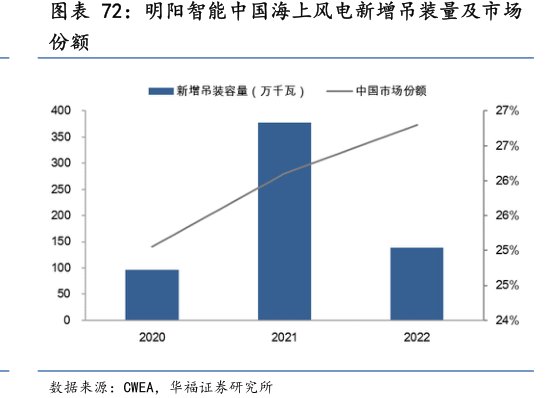 <hl>明</hl><hl>阳</hl><hl>智</hl><hl>能</hl>中国海上风电新增吊装量及市场