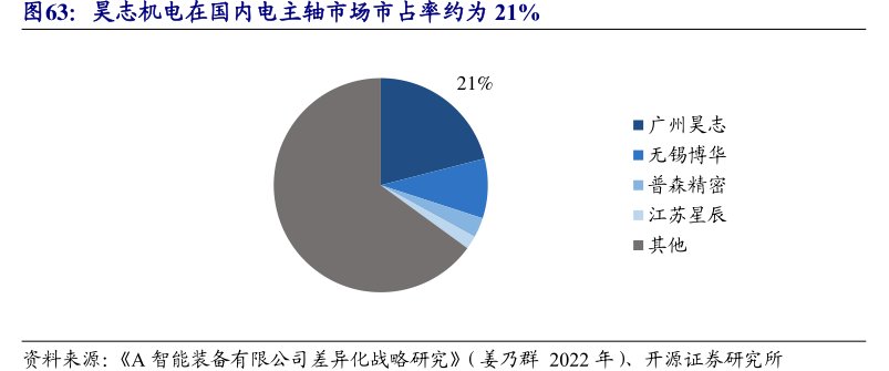 <hl>昊</hl><hl>志</hl><hl>机</hl><hl>电</hl>在国内电主轴市场市占率约为21%