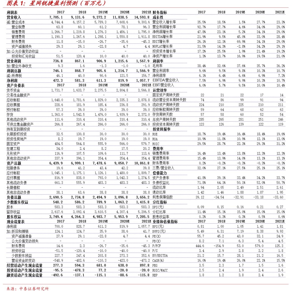 图<hl>星</hl><hl>网</hl><hl>锐</hl><hl>捷</hl>盈利预测（百万元）