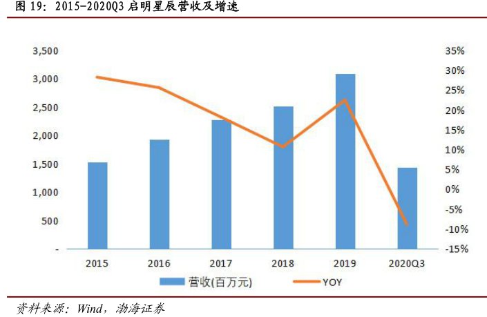 2015-2020Q3<hl>启</hl><hl>明</hl><hl>星</hl><hl>辰</hl>营收及增速