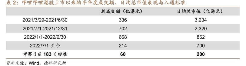 <hl>哔</hl><hl>哩</hl><hl>哔</hl><hl>哩</hl>港股上市以来的半年度成交额、日均总市值表现与入通标准