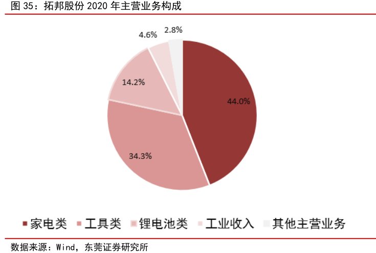 <hl>拓</hl><hl>邦</hl><hl>股</hl><hl>份</hl>2020年主营业务构成