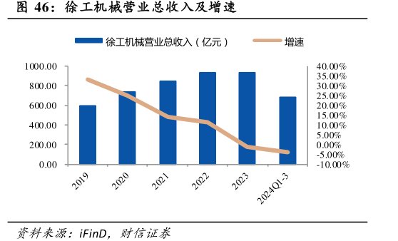 <hl>徐</hl><hl>工</hl><hl>机</hl><hl>械</hl>营业总收入及增速