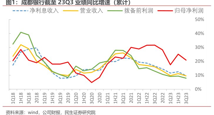 <hl>成</hl><hl>都</hl><hl>银</hl><hl>行</hl>截至23Q3业绩同比增速（累计）