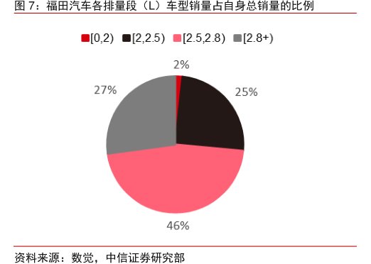 <hl>福</hl><hl>田</hl><hl>汽</hl><hl>车</hl>各排量段（L）车型销量占自身总销量的比例