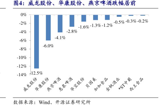 威龙股份、<hl>华</hl><hl>康</hl><hl>股</hl><hl>份</hl>、燕京啤酒跌幅居前