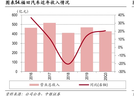 <hl>福</hl><hl>田</hl><hl>汽</hl><hl>车</hl>近年收入情况
