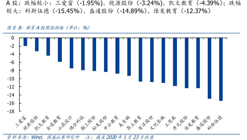 A股：跌幅较小：三爱富（-1.95%)、<hl>视</hl><hl>源</hl><hl>股</hl><hl>份</hl>（-3.24%)、凯文教育（-4.39%）；跌幅较大：科斯伍德（-15.45%）、盛通股份（-14.89%）、佳发教育（-12.37%）图教育A股周涨跌幅（单位：%）