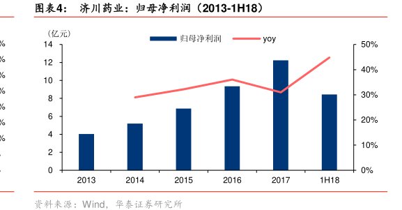 图<hl>济</hl><hl>川</hl><hl>药</hl><hl>业</hl>：归母净利润（2013-1H18）
