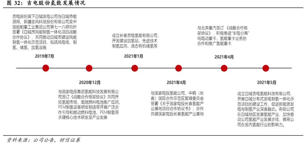 <hl>吉</hl><hl>电</hl><hl>股</hl><hl>份</hl>氢能发展情况