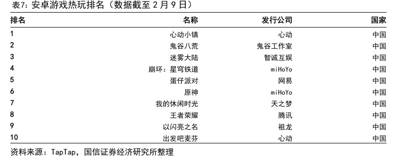 安卓<hl>游</hl><hl>戏</hl>热玩排名（数据截至2月9日）