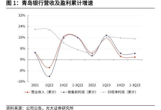 <hl>青</hl><hl>岛</hl><hl>银</hl><hl>行</hl>营收及盈利累计增速