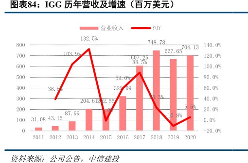 <hl>IGG</hl>历年营收及增速（百万美元）