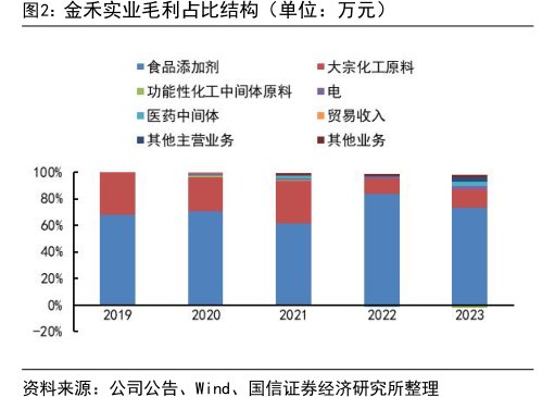 <hl>金</hl><hl>禾</hl><hl>实</hl><hl>业</hl>毛利占比结构（单位：万元）