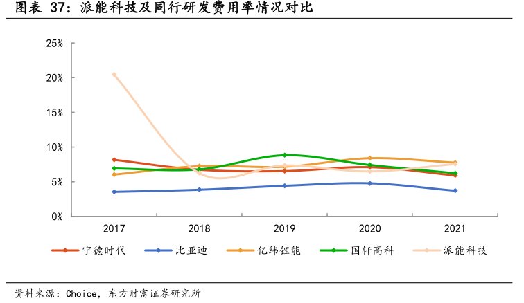 <hl>派</hl><hl>能</hl><hl>科</hl><hl>技</hl>及同行研发费用率情况对比