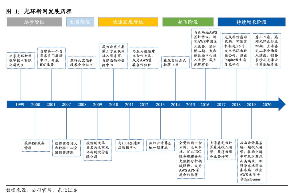 <hl>光</hl><hl>环</hl><hl>新</hl><hl>网</hl>发展历程