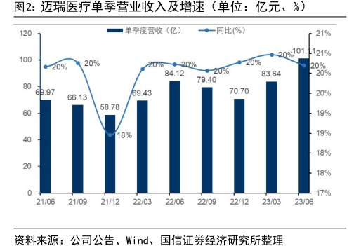 <hl>迈</hl><hl>瑞</hl><hl>医</hl><hl>疗</hl>单季营业收入及增速（单位：亿元、%）