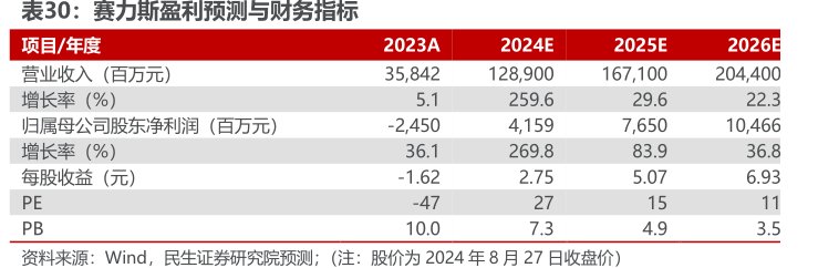 <hl>赛</hl><hl>力</hl><hl>斯</hl>盈利预测与财务指标