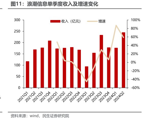<hl>浪</hl><hl>潮</hl><hl>信</hl><hl>息</hl>单季度收入及增速变化