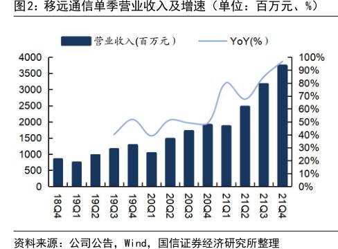 <hl>移</hl><hl>远</hl><hl>通</hl><hl>信</hl>单季营业收入及增速（单位：百万元、%）