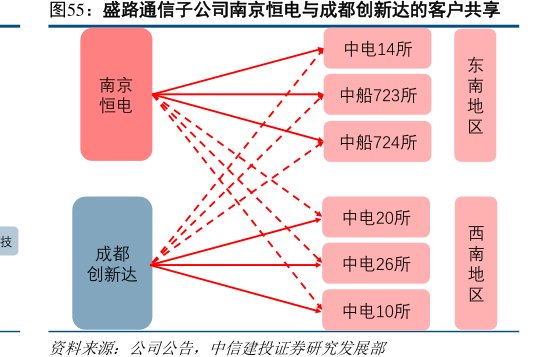 <hl>盛</hl><hl>路</hl><hl>通</hl><hl>信</hl>子公司南京恒电与成都创新达的客户共享