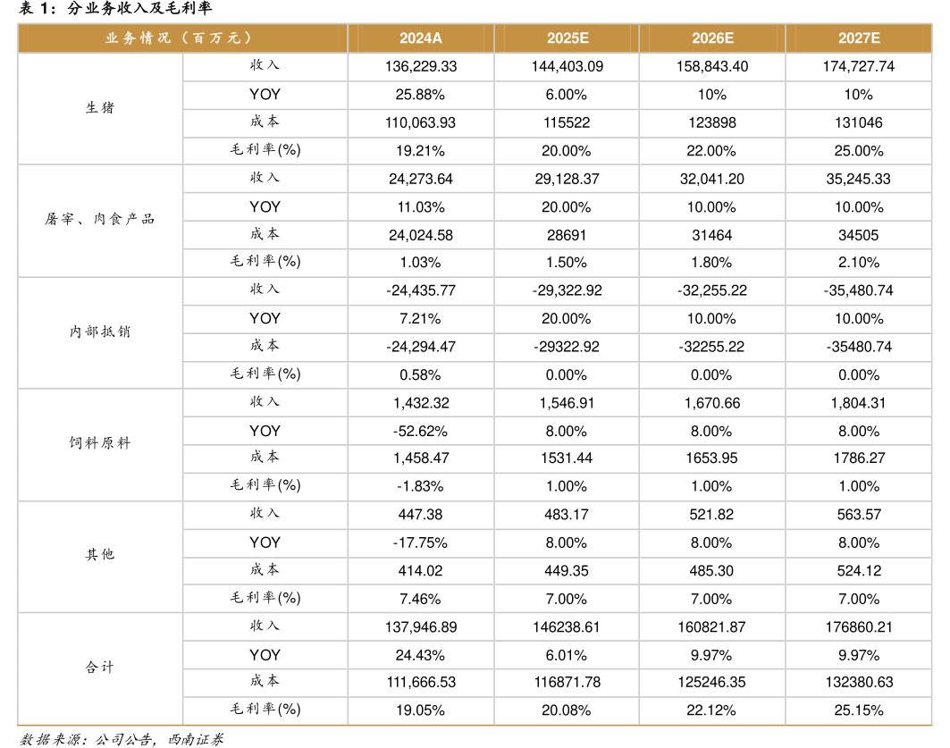 分业务收入及毛利率