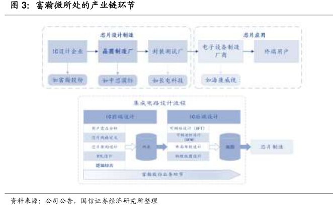 <hl>富</hl><hl>瀚</hl><hl>微</hl>所处的产业链环节